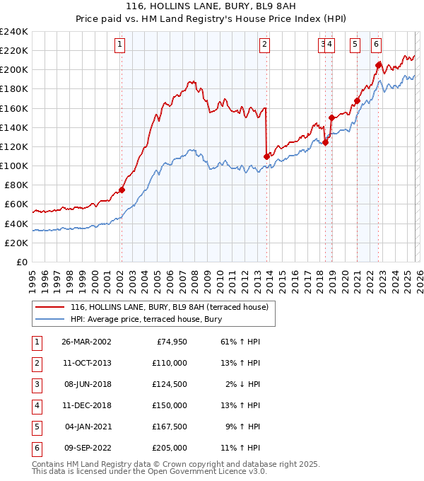 116, HOLLINS LANE, BURY, BL9 8AH: Price paid vs HM Land Registry's House Price Index
