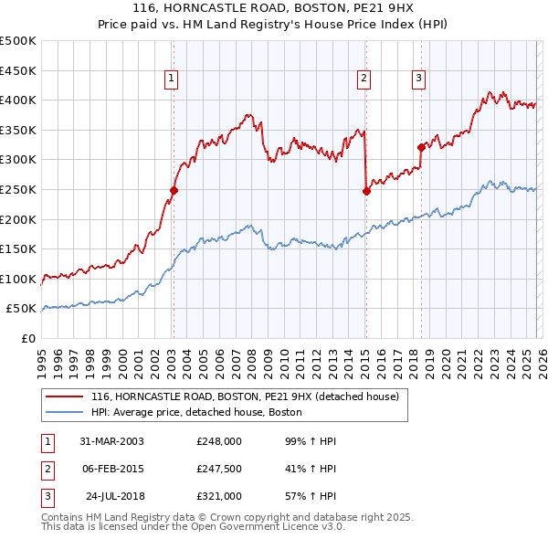 116, HORNCASTLE ROAD, BOSTON, PE21 9HX: Price paid vs HM Land Registry's House Price Index