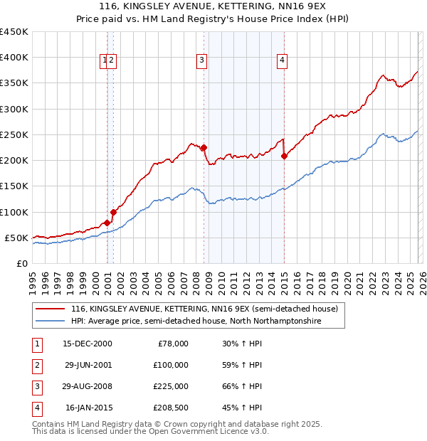 116, KINGSLEY AVENUE, KETTERING, NN16 9EX: Price paid vs HM Land Registry's House Price Index