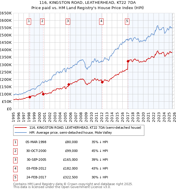116, KINGSTON ROAD, LEATHERHEAD, KT22 7DA: Price paid vs HM Land Registry's House Price Index