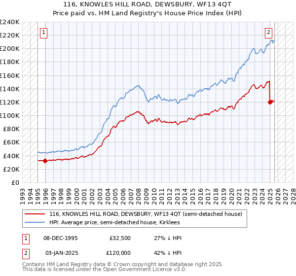 116, KNOWLES HILL ROAD, DEWSBURY, WF13 4QT: Price paid vs HM Land Registry's House Price Index
