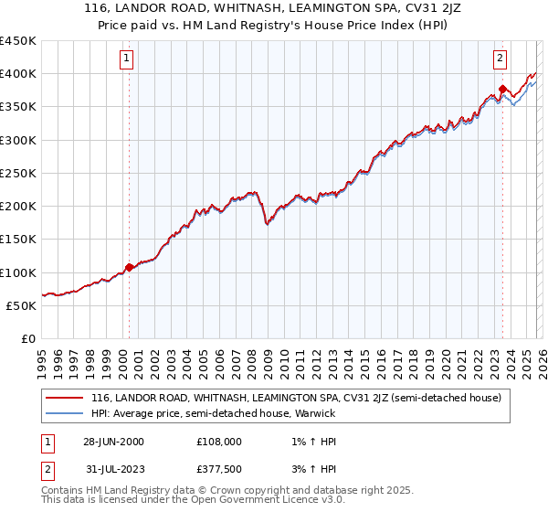 116, LANDOR ROAD, WHITNASH, LEAMINGTON SPA, CV31 2JZ: Price paid vs HM Land Registry's House Price Index