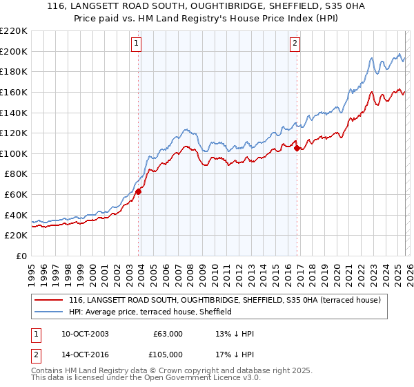 116, LANGSETT ROAD SOUTH, OUGHTIBRIDGE, SHEFFIELD, S35 0HA: Price paid vs HM Land Registry's House Price Index