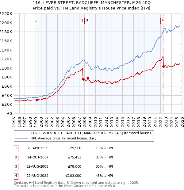 116, LEVER STREET, RADCLIFFE, MANCHESTER, M26 4PQ: Price paid vs HM Land Registry's House Price Index