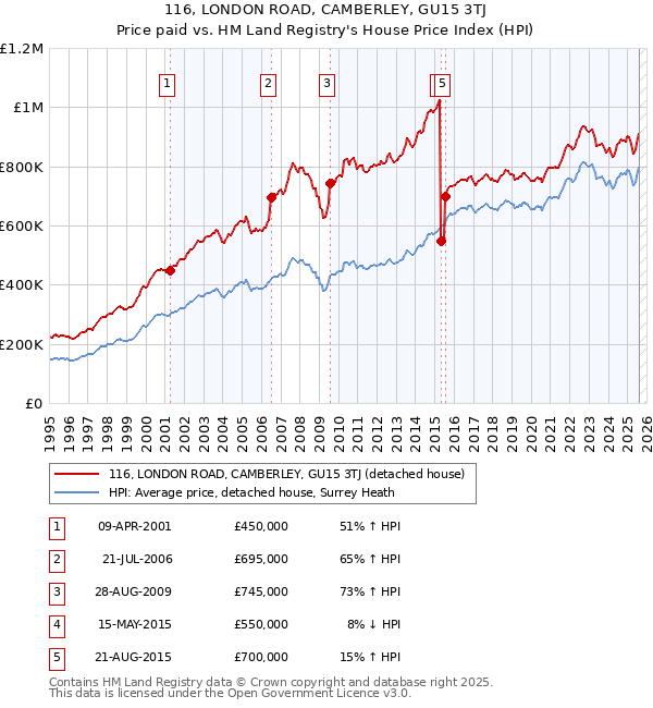 116, LONDON ROAD, CAMBERLEY, GU15 3TJ: Price paid vs HM Land Registry's House Price Index