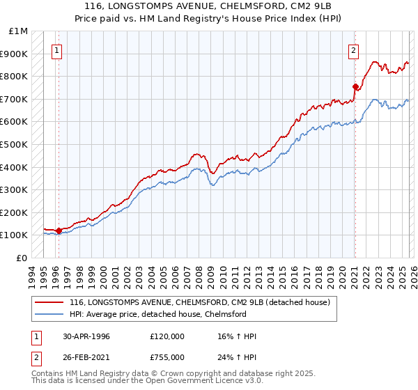 116, LONGSTOMPS AVENUE, CHELMSFORD, CM2 9LB: Price paid vs HM Land Registry's House Price Index