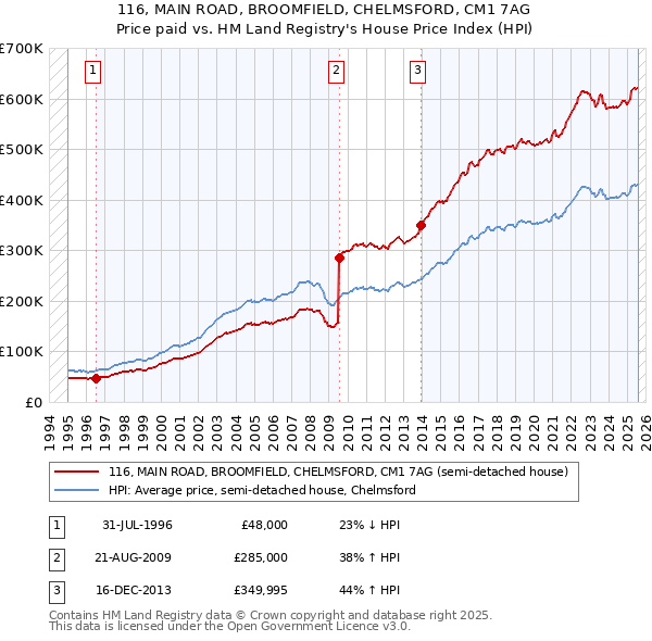 116, MAIN ROAD, BROOMFIELD, CHELMSFORD, CM1 7AG: Price paid vs HM Land Registry's House Price Index