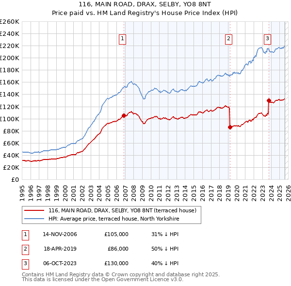 116, MAIN ROAD, DRAX, SELBY, YO8 8NT: Price paid vs HM Land Registry's House Price Index