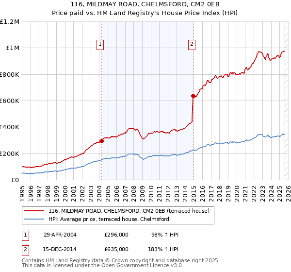 116, MILDMAY ROAD, CHELMSFORD, CM2 0EB: Price paid vs HM Land Registry's House Price Index