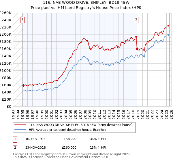 116, NAB WOOD DRIVE, SHIPLEY, BD18 4EW: Price paid vs HM Land Registry's House Price Index