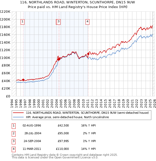 116, NORTHLANDS ROAD, WINTERTON, SCUNTHORPE, DN15 9UW: Price paid vs HM Land Registry's House Price Index