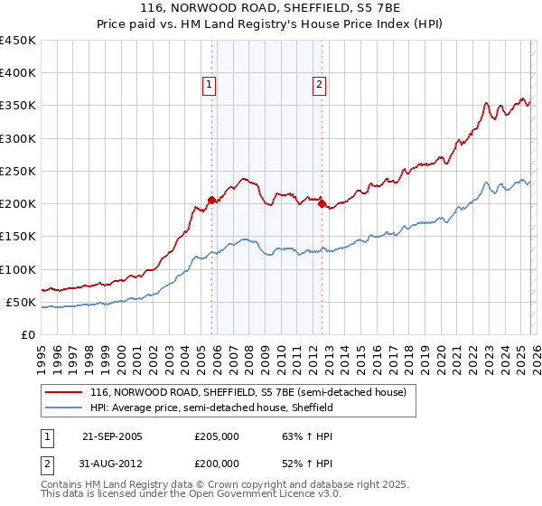 116, NORWOOD ROAD, SHEFFIELD, S5 7BE: Price paid vs HM Land Registry's House Price Index