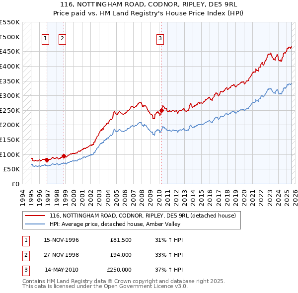116, NOTTINGHAM ROAD, CODNOR, RIPLEY, DE5 9RL: Price paid vs HM Land Registry's House Price Index