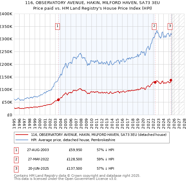 116, OBSERVATORY AVENUE, HAKIN, MILFORD HAVEN, SA73 3EU: Price paid vs HM Land Registry's House Price Index