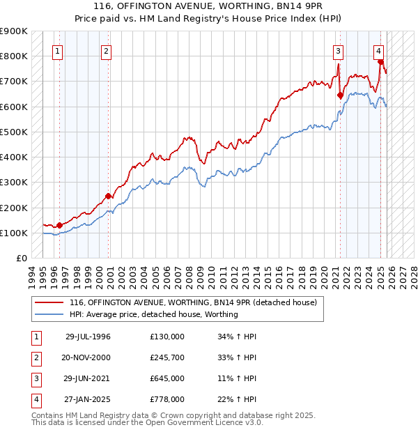 116, OFFINGTON AVENUE, WORTHING, BN14 9PR: Price paid vs HM Land Registry's House Price Index