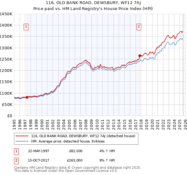 116, OLD BANK ROAD, DEWSBURY, WF12 7AJ: Price paid vs HM Land Registry's House Price Index