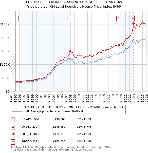 116, OLDFIELD ROAD, STANNINGTON, SHEFFIELD, S6 6DW: Price paid vs HM Land Registry's House Price Index