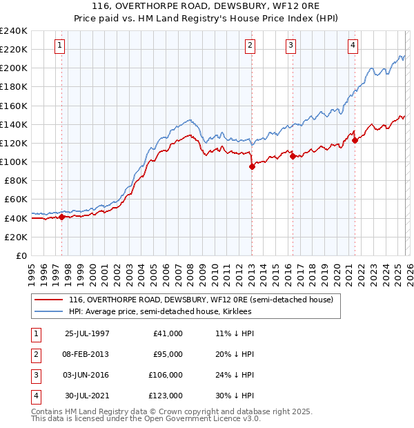 116, OVERTHORPE ROAD, DEWSBURY, WF12 0RE: Price paid vs HM Land Registry's House Price Index