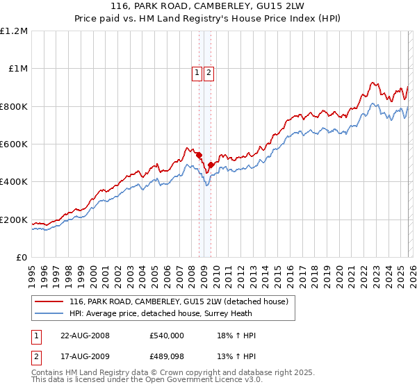 116, PARK ROAD, CAMBERLEY, GU15 2LW: Price paid vs HM Land Registry's House Price Index