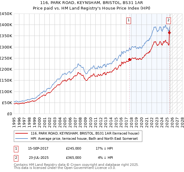 116, PARK ROAD, KEYNSHAM, BRISTOL, BS31 1AR: Price paid vs HM Land Registry's House Price Index