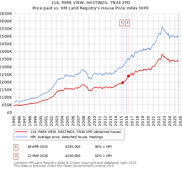 116, PARK VIEW, HASTINGS, TN34 2PD: Price paid vs HM Land Registry's House Price Index