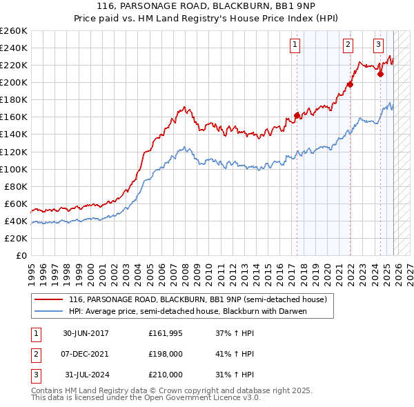 116, PARSONAGE ROAD, BLACKBURN, BB1 9NP: Price paid vs HM Land Registry's House Price Index