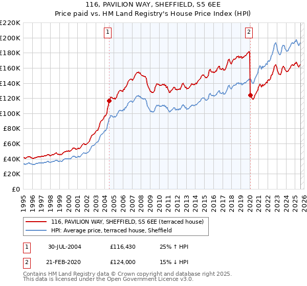 116, PAVILION WAY, SHEFFIELD, S5 6EE: Price paid vs HM Land Registry's House Price Index