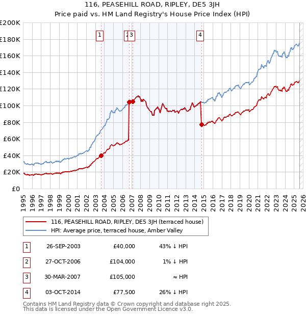 116, PEASEHILL ROAD, RIPLEY, DE5 3JH: Price paid vs HM Land Registry's House Price Index