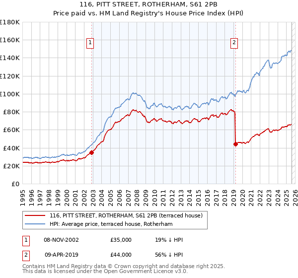 116, PITT STREET, ROTHERHAM, S61 2PB: Price paid vs HM Land Registry's House Price Index