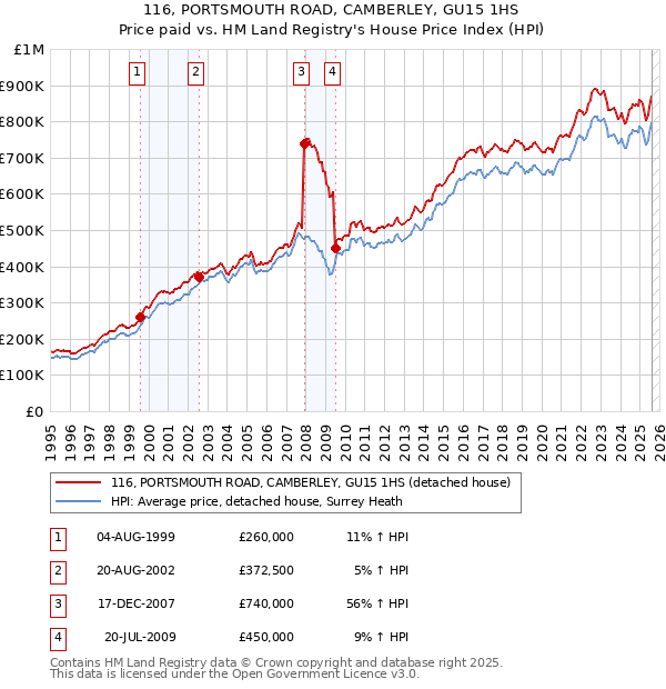 116, PORTSMOUTH ROAD, CAMBERLEY, GU15 1HS: Price paid vs HM Land Registry's House Price Index