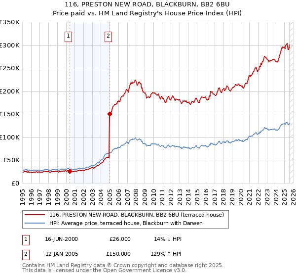116, PRESTON NEW ROAD, BLACKBURN, BB2 6BU: Price paid vs HM Land Registry's House Price Index