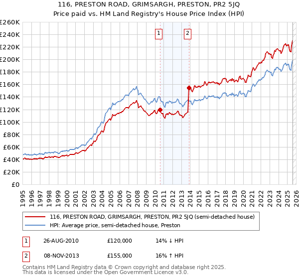 116, PRESTON ROAD, GRIMSARGH, PRESTON, PR2 5JQ: Price paid vs HM Land Registry's House Price Index