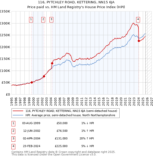 116, PYTCHLEY ROAD, KETTERING, NN15 6JA: Price paid vs HM Land Registry's House Price Index