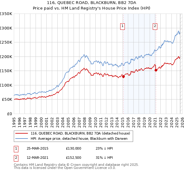 116, QUEBEC ROAD, BLACKBURN, BB2 7DA: Price paid vs HM Land Registry's House Price Index