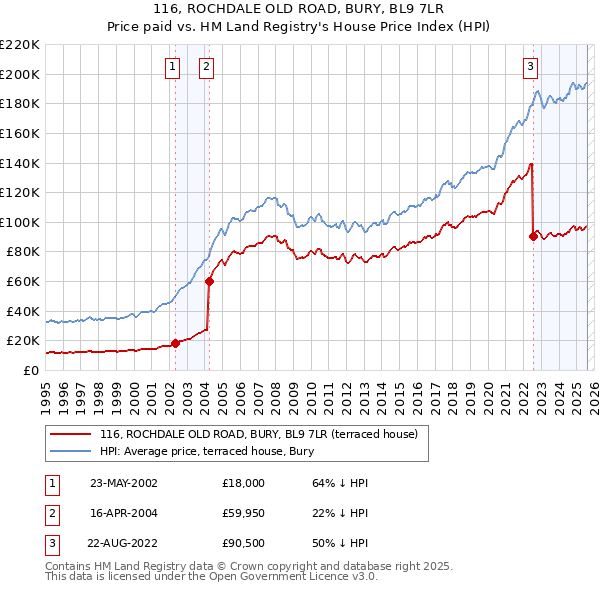 116, ROCHDALE OLD ROAD, BURY, BL9 7LR: Price paid vs HM Land Registry's House Price Index