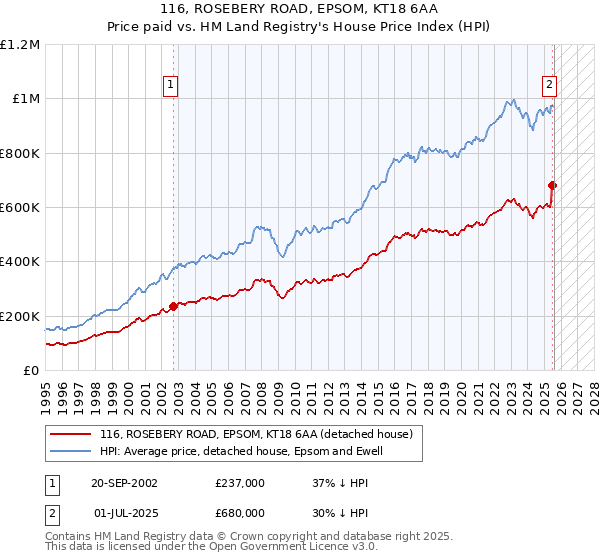 116, ROSEBERY ROAD, EPSOM, KT18 6AA: Price paid vs HM Land Registry's House Price Index