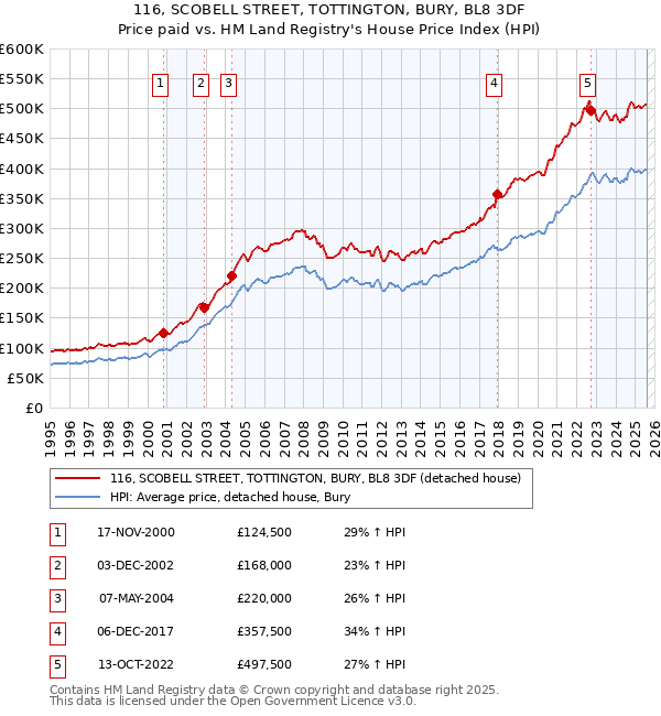 116, SCOBELL STREET, TOTTINGTON, BURY, BL8 3DF: Price paid vs HM Land Registry's House Price Index