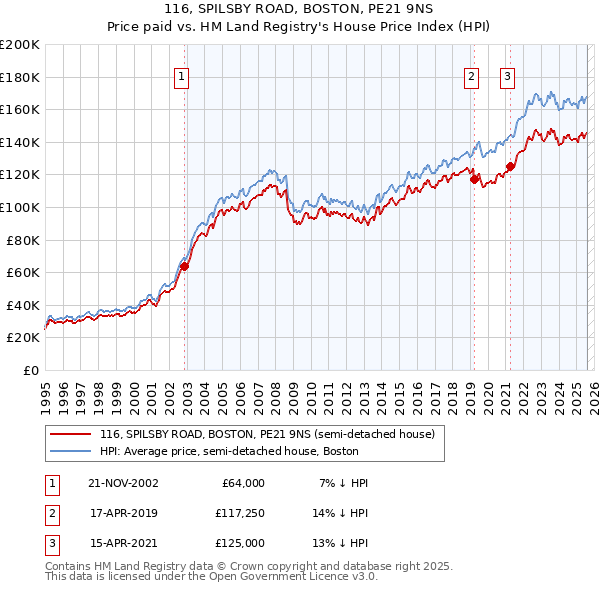 116, SPILSBY ROAD, BOSTON, PE21 9NS: Price paid vs HM Land Registry's House Price Index