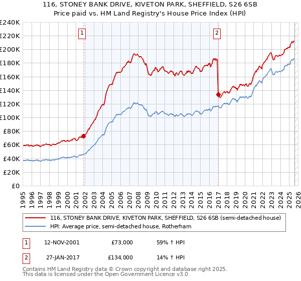 116, STONEY BANK DRIVE, KIVETON PARK, SHEFFIELD, S26 6SB: Price paid vs HM Land Registry's House Price Index
