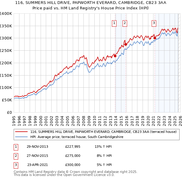 116, SUMMERS HILL DRIVE, PAPWORTH EVERARD, CAMBRIDGE, CB23 3AA: Price paid vs HM Land Registry's House Price Index
