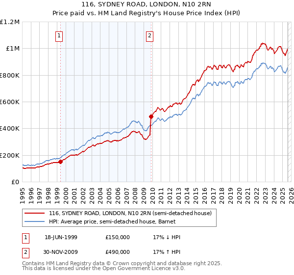 116, SYDNEY ROAD, LONDON, N10 2RN: Price paid vs HM Land Registry's House Price Index