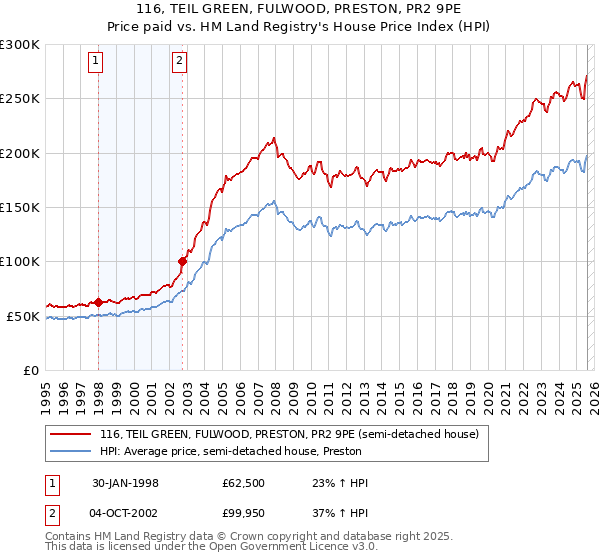 116, TEIL GREEN, FULWOOD, PRESTON, PR2 9PE: Price paid vs HM Land Registry's House Price Index