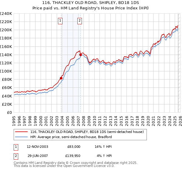 116, THACKLEY OLD ROAD, SHIPLEY, BD18 1DS: Price paid vs HM Land Registry's House Price Index