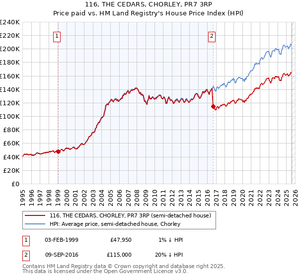 116, THE CEDARS, CHORLEY, PR7 3RP: Price paid vs HM Land Registry's House Price Index