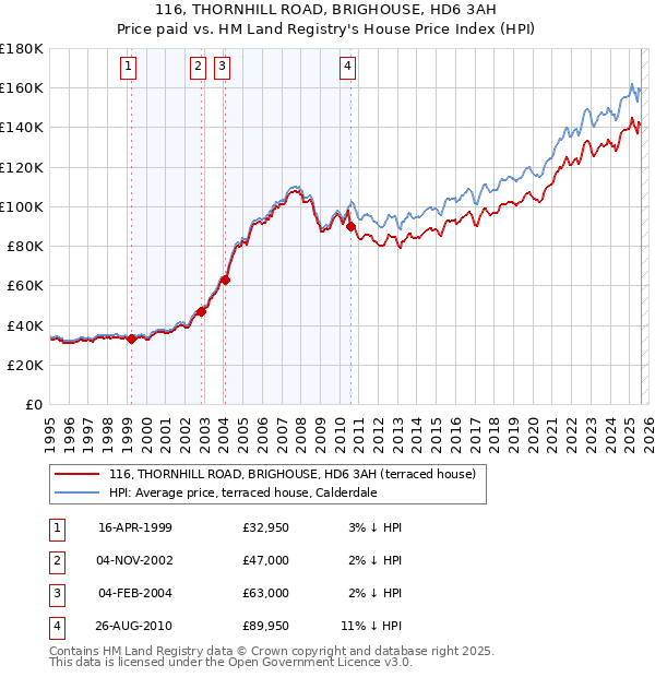 116, THORNHILL ROAD, BRIGHOUSE, HD6 3AH: Price paid vs HM Land Registry's House Price Index
