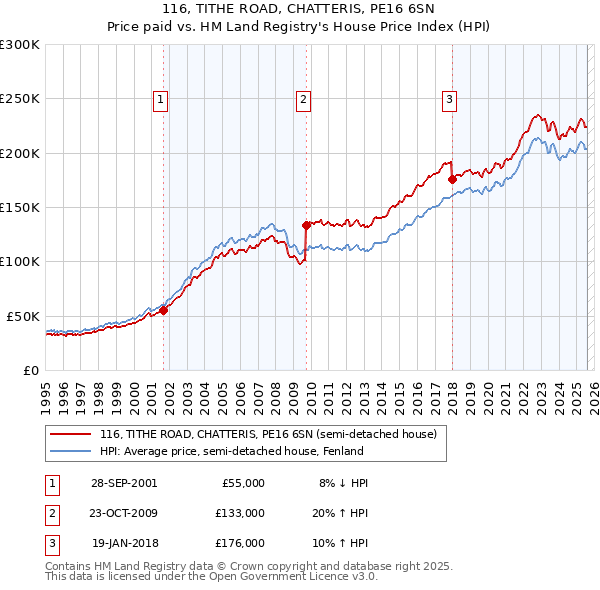 116, TITHE ROAD, CHATTERIS, PE16 6SN: Price paid vs HM Land Registry's House Price Index