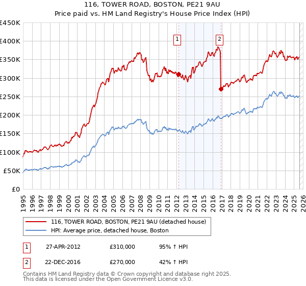 116, TOWER ROAD, BOSTON, PE21 9AU: Price paid vs HM Land Registry's House Price Index