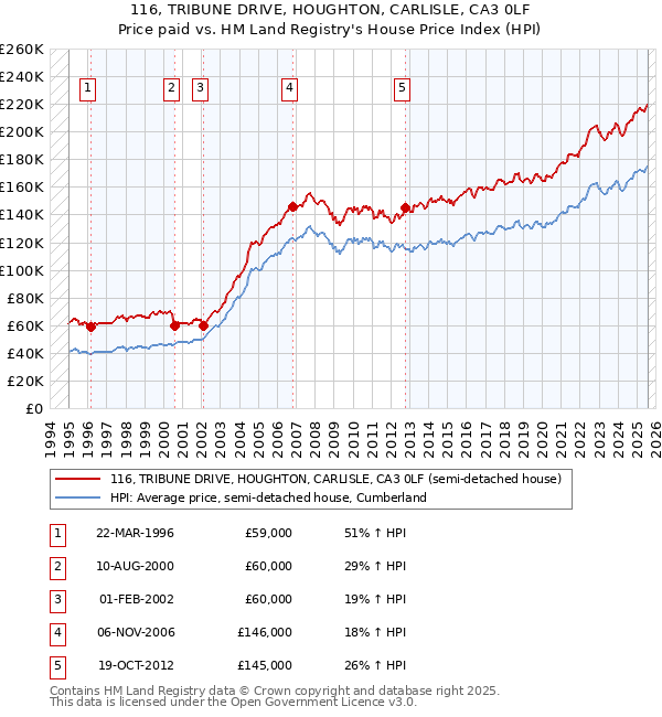 116, TRIBUNE DRIVE, HOUGHTON, CARLISLE, CA3 0LF: Price paid vs HM Land Registry's House Price Index