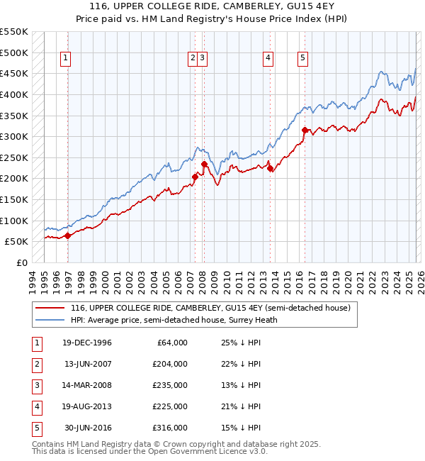 116, UPPER COLLEGE RIDE, CAMBERLEY, GU15 4EY: Price paid vs HM Land Registry's House Price Index