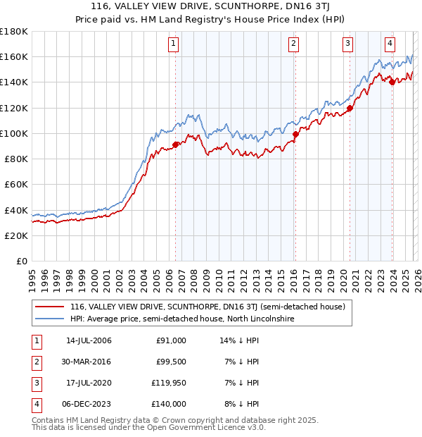 116, VALLEY VIEW DRIVE, SCUNTHORPE, DN16 3TJ: Price paid vs HM Land Registry's House Price Index